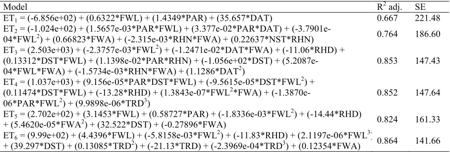 Table 1. Models obtained from multiple regressions to estimate evapotranspiration (ET) of tomato during the 2011 cycle.