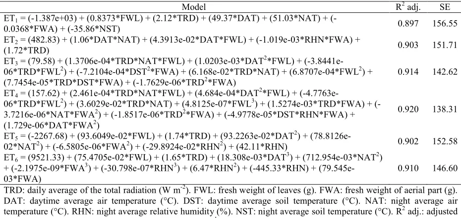 Table 2. Models obtained from multiple regressions to estimate transpiration (TR) of tomato during the 2011 cycle.