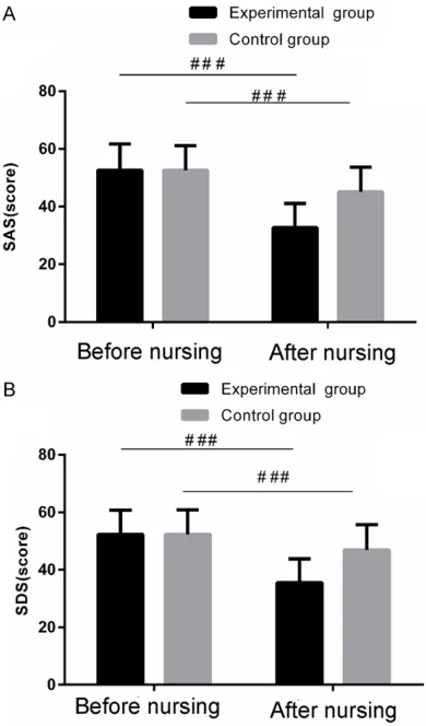 Figure 1. Comparison of psychological state before and after nursing between the two groups