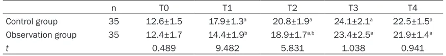 Table 2. Plasma TNF-α levels in patients in both groups at different time points (_x  ± sd)