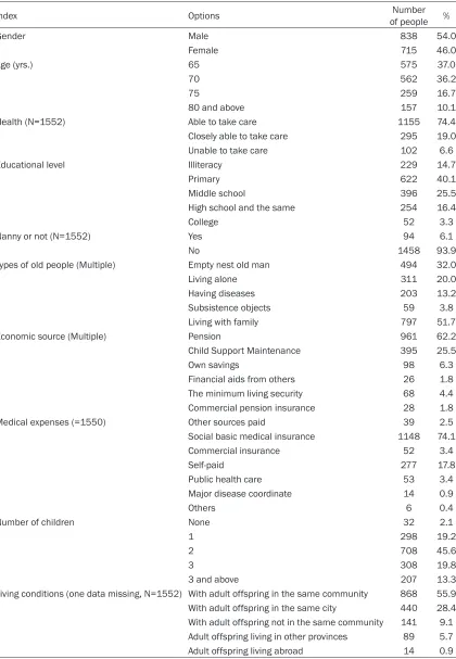 Table 1. The general information of all subjects in study (n=1553)