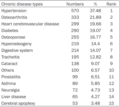Table 2. The top 15 basic chronic diseases of elderly people in Chongqing