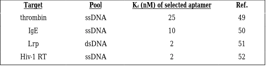 Table 1.1  Successful DNA SELEX experiments.