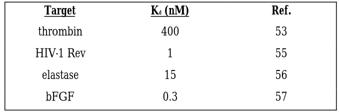 Table 1.2  Selections carried out using modified ribonucleotides.