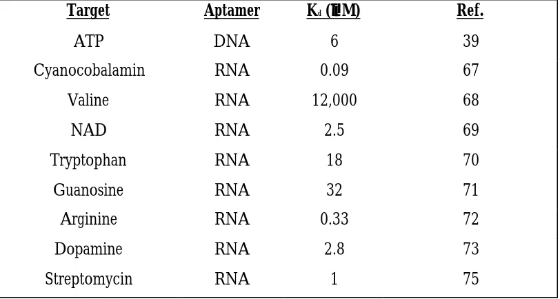 Table 1.3  Nucleic acid aptamers for small molecules.
