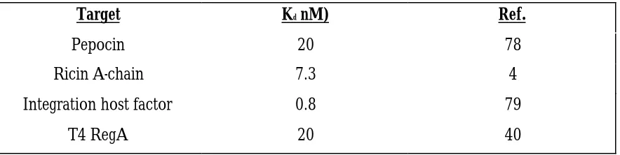 Table 1.4  Protein targets utilized in SELEX experiments.