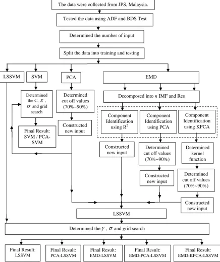 Figure 1.1 : Research Framework