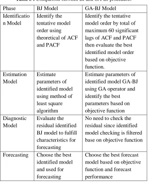 Table 3 : Comparison between BJ and GA-BJ procedures 