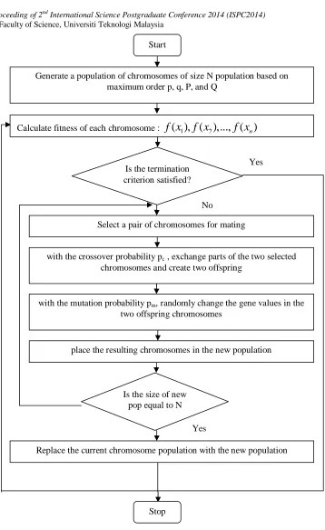 Figure 1 : Research flow of GA procedure 