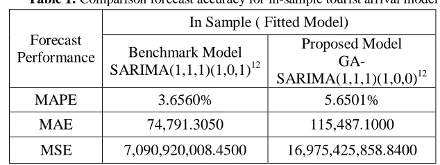 Table 1: Comparison forecast accuracy for in-sample tourist arrival model 