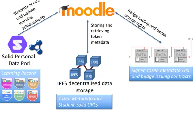 Figure 3: A Learning Management System (Moodle) communicating with the three main components of a  Semantic Blockchain
