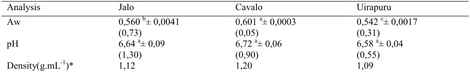 Table 4.Water activity (aw), pH and density of three different beans cultivars.