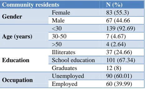 Table 1: Socio demographic details of the study population (n=150). 