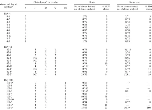 TABLE 2. Summary of analysis of SDVs identiﬁed from the brainsand spinal cords of mice