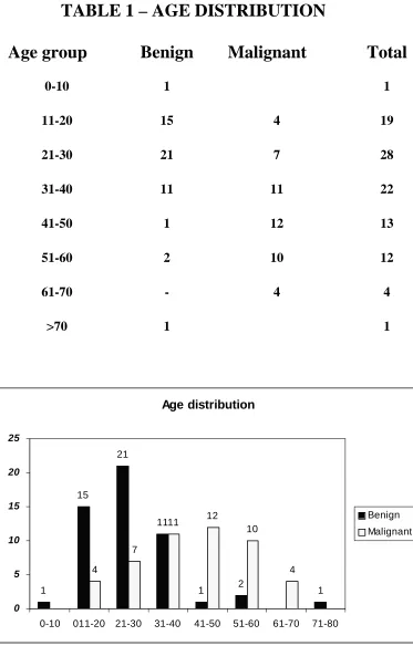TABLE 1 – AGE DISTRIBUTION 