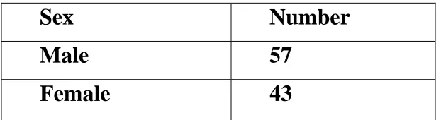 TABLE 2 – SEX DISTRIBUTION 