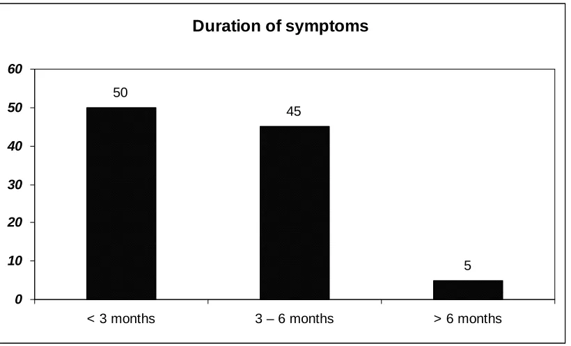 TABLE 3 – DURATION OF SYMPTOMS  
