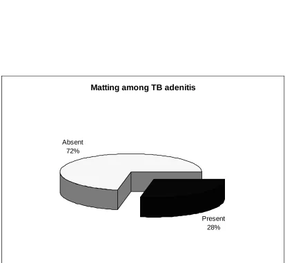 TABLE 4 – MATTED NODES IN TB ADENITIS 