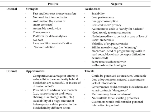 Table 1. SWOT analysis of the adoption of blockchain.