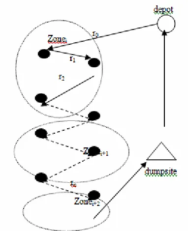 Figure 3.1.  Conceptual model of truck operation in solid waste operation. 