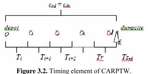 Figure 3.2. Timing element of CARPTW. 