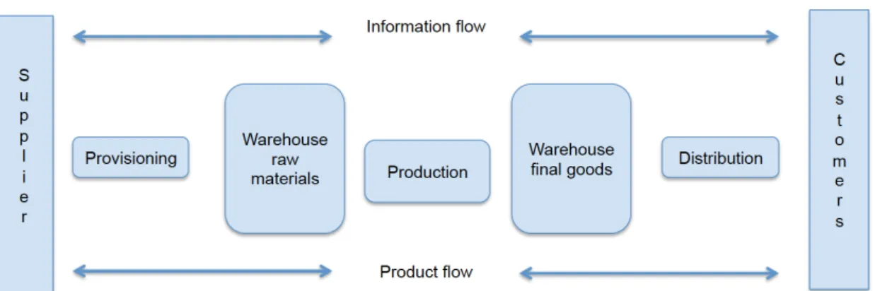 Figure 1. Basic Supply Chain. Source: Basic Manual of integrated logistics, 2014  	
