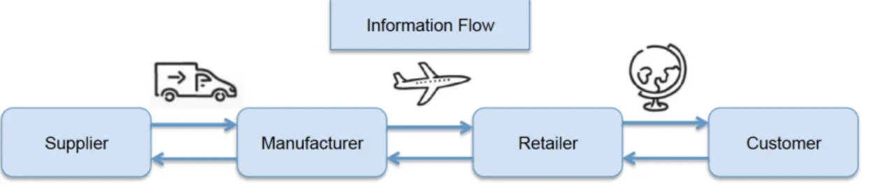 Figure 2. Information Flow in Suppy Chain. Source: Adapted from Mapping the Sea of  Opportunities: Blockchain in Supply Chain and Logistics, 2018 