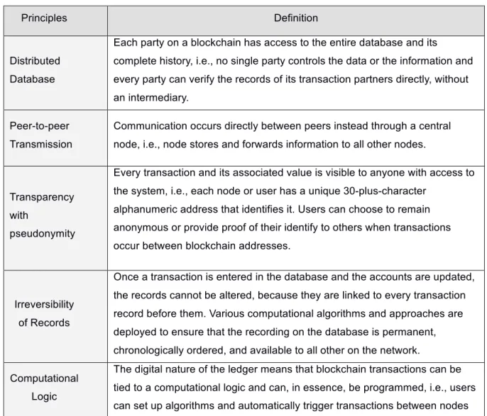 Table 2. Blockchain Principles Source: Adapted from What to adopt and Where to  Start,2018 