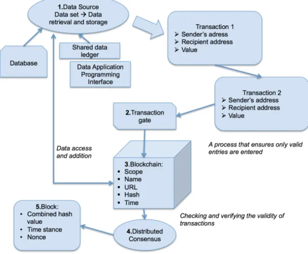 Figure 3. A basic architecture of  Blockchain Technology. Source: Adapted from  Blockchain technology for enhancing supply chain resilience, 2018 