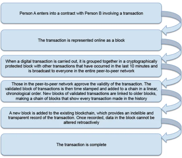 Figure 4. Basic inner of Blockchain. Source: Adapted from Blockchain technology for  enhancing supply chain resilience, 2018 