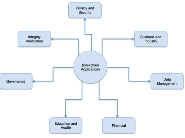Figure 5.  Different types of Blockchain Applications. Source: Adapted from A systematic  literature review of blockchain-based applications: Current status, classification and 
