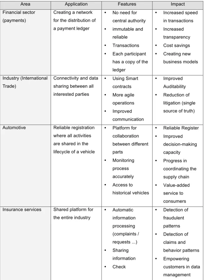 Table  4  summarizes  the  main  specific  areas  of  blockchain  applications  with  the  features  and  impact what it produces in them in some sectors