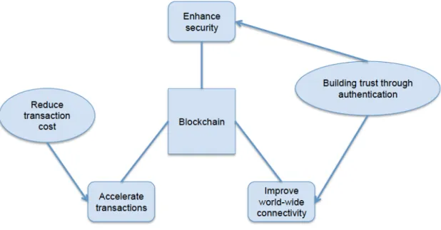 Figure 6. Blockchain advantages in Logistics. Adapted from Blockchain technology for  enhancing supply chain resilience, 2018 