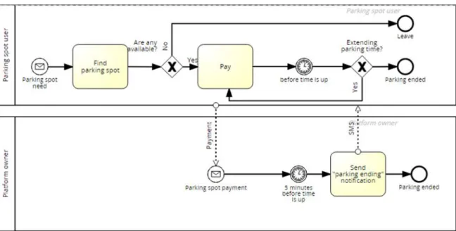 Figure 2: BPMN of conventional parking business model 