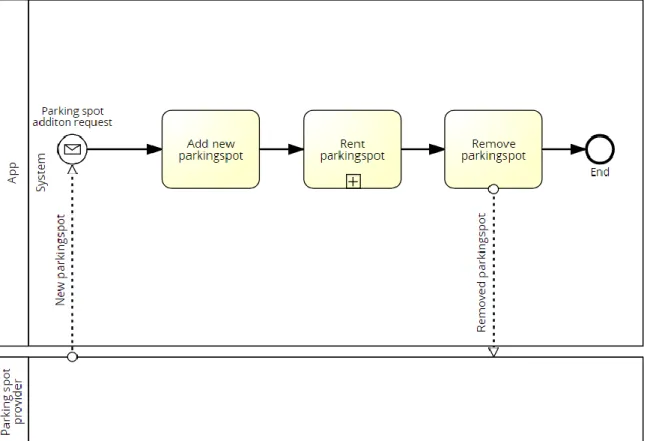 Figure 3: BPMN of adding and removing parking from listing 