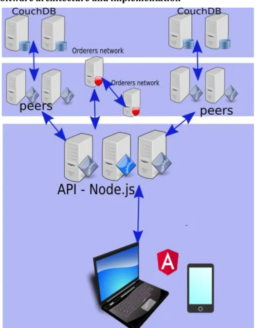 Figure 7 Hyperledger Fabric parking spot application architecture 