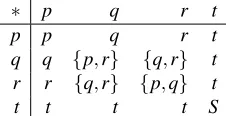 Table 1. Cayley table for a completely simple semi hypergroup