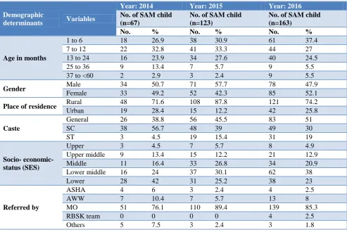 Table 1: Distribution of SAM children according to socio-demographic determinants. 