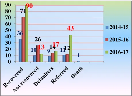 Figure 1: Year wise outcome status of the SAM children admitted in the NRC. 