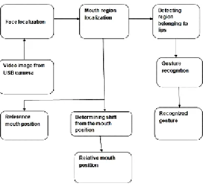 Fig. 5. Flow diagram