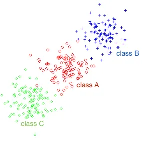 Figure 1An example with three classes that illustrates the masking problem. Class A is masked by classesB and C.