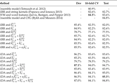 Table 4Accuracy rates on TOEFL11 corpus (English L2) of various classiﬁcation systems based on string