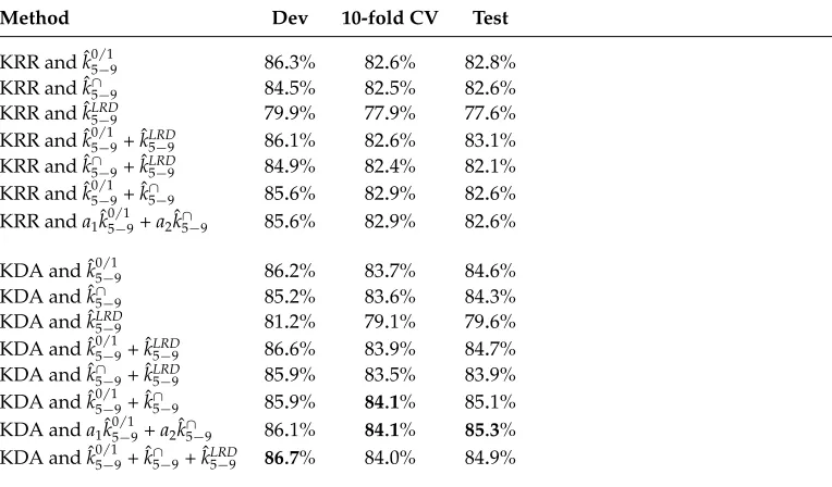 Table 5Accuracy rates on the raw text documents of the TOEFL11 corpus (English L2) of various