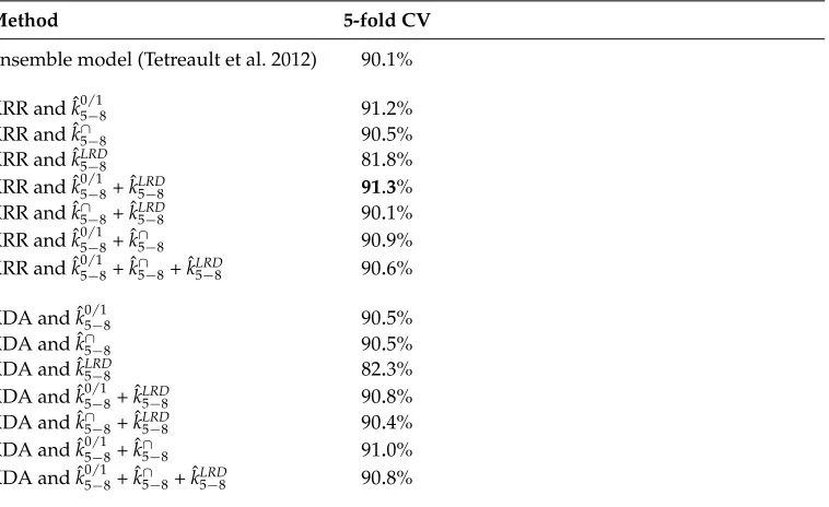 Table 6Accuracy rates on ICLEv2 corpus (English L2) of various classiﬁcation systems based on stringkernels compared with a state-of-the-art approach