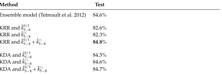 Table 7Accuracy rates on TOEFL11-Big (English L2) corpus of various classiﬁcation systems based onstring kernels compared with a state-of-the-art approach