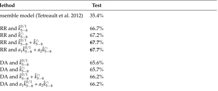 Table 8Accuracy rates on TOEFL11-Big corpus (English L2) of various classiﬁcation systems basedon string kernels compared with a state-of-the-art approach