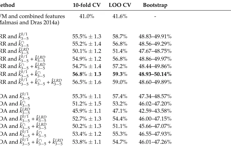 Table 9Accuracy rates on ALC subset (Arabic L2) of various classiﬁcation systems based on stringkernels compared with a state-of-the-art approach