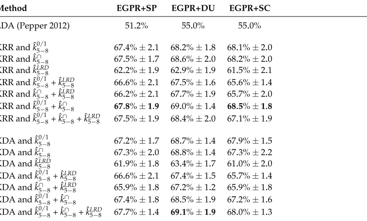 Table 10Accuracy rates on three subsets of ﬁve languages of the ASK corpus (Norwegian L2) of variousclassiﬁcation systems based on string kernels compared with a state-of-the-art approach
