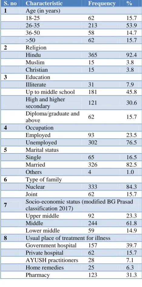 Table 1: Sociodemographic characteristics of the respondents (n=395). 