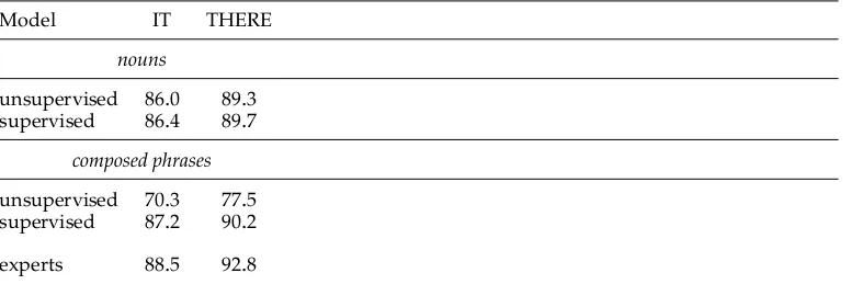 Table 4Percentage Pearson correlations between model-produced scores and mean human ratings oftest set pairs.